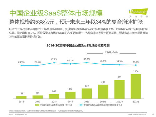 2021年中國企業級SaaS行業研究報告 聚焦工業互聯網數據服務